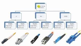 Fiber Optic Connector Types Explained in Details [upl. by Lennaj]