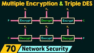 Multiple Encryption and Triple DES [upl. by Ecinad]