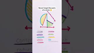 Parts of the circle  Define  Shorts [upl. by Corder]