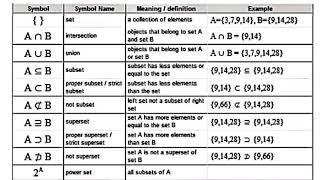 Set Theory 101 Understanding the Symbols and Notations  Important symbols used in SET THEORY [upl. by Polard672]