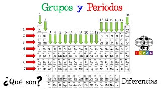 ⚗️ Grupos y Periodos de la Tabla Periódica ⚗️ ¿Qué son Diferencias Fácil y Rápido  QUÍMICA [upl. by Iand778]