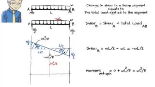 SA09 Drawing Shear amp Moment Diagrams without the use of Equations [upl. by Normac]