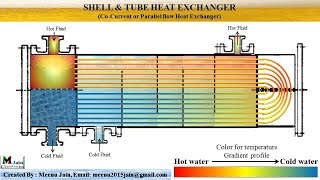 plate heat exchanger working animation [upl. by Aicelef872]