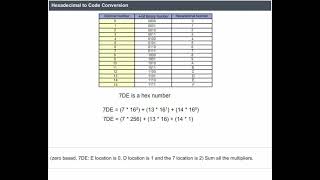 Hexadecimal to other code conversion [upl. by Yxor]