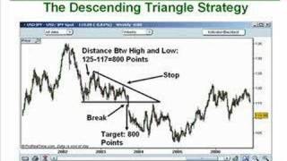 16 How to Trade Triangle Chart Patterns Like a Pro Part 2 [upl. by Ekim]