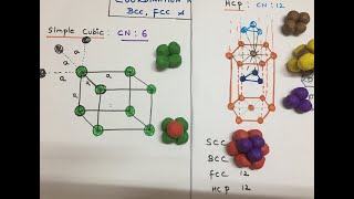 Coordination number of Simple cubic FCC BCC and hcp lattice [upl. by Casilde]