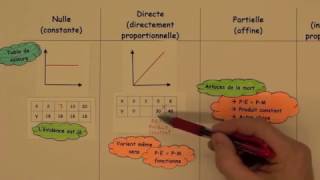 les types variation math secondaire 3 [upl. by Puff694]