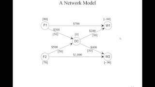 Session 11 Network Optimization Min Cost Flow Model [upl. by Dowlen327]