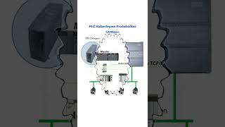 PLC Haberleşme Protokolleri 2 [upl. by Irehc887]