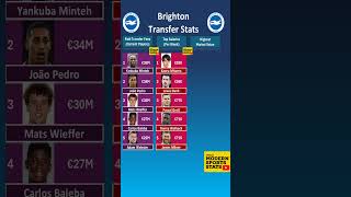 Brighton Transfer Stats [upl. by Brace]