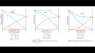 Deviations from Raoults law [upl. by Ecaj]