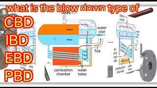 boiler blowdown principle in hindiwhat is the blowdown [upl. by Tedra]