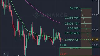 YGG Yield Guild Games Price Prediction  Technical Analysis BuySell Ladders Crypto Analysis [upl. by Karel]