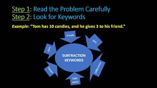 NUMERACY Word Problems AdditionSubtraction [upl. by Gignac996]