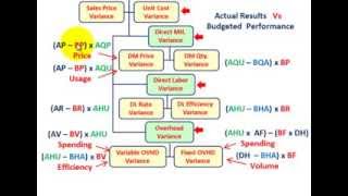 Variance Analysis Using Actual Static amp Flexible Budgets For Material Labor amp OVHD Variances [upl. by Martguerita]