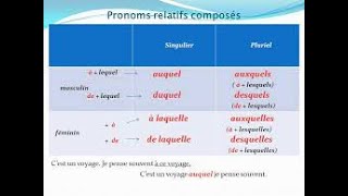 Les Pronoms Relatifs Composés [upl. by Alysa191]