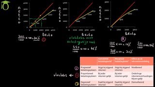 Belastingsystemen en inkomensverdeling  economie uitleg [upl. by Eicul]