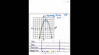 A1 Skerrett 2425 IncreasingDecreasing and PositiveNegative Intervals [upl. by Myrwyn875]