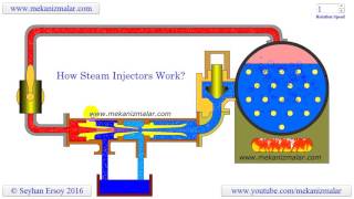 how steam injectors work [upl. by Nnylanna]