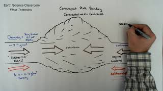 Plate Tectonics Convergent Continental to Continental Diagram [upl. by Elac]