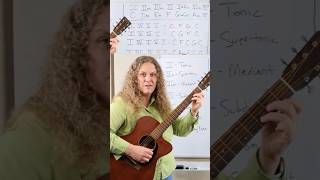 Diatonic Chords of a Major Key  C major example guitarmusictheory [upl. by Drol]