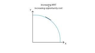 B7 Marginal rate of transformation  Production  Microeconomics [upl. by Lani]