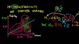 ECONOMETRICS  Heteroscedasticity and Omitted Variable  2 [upl. by Berriman]