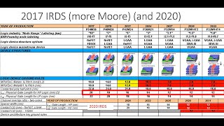 9  Transistor Scaling Challenges [upl. by Trebuh]