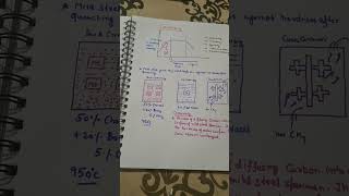 Hardening of mild steel materialscience shortvideo [upl. by Ahsied]