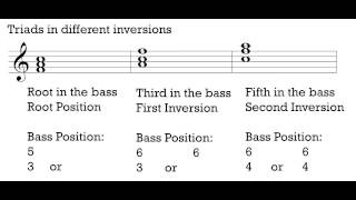 Music Theory 1  Video 11 Triads and 7th Chords in Inversion [upl. by Asilahs829]