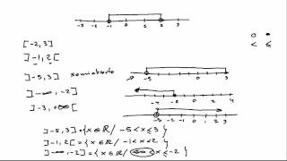 Intervalos en la recta real [upl. by Tat]