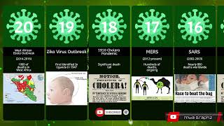 Comparison Deadliest viruses in History [upl. by Aitnyc]