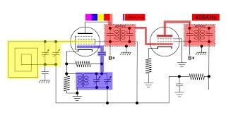 Superheterodyne Radio heterodyning frequencies together how it works [upl. by Bridges]