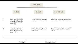 DATA TYPES IN C C JAVA PYTHON datatypes computer education programming [upl. by Rollet]