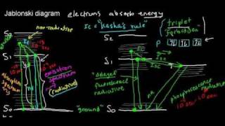 lecture 4 part 1 fluorescence Jablonski diagram [upl. by Attaynik]