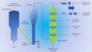 Fluid Catalytic Cracking  FCC [upl. by Wallford]