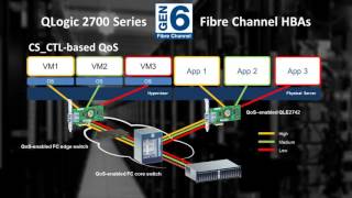 Overview of Gen 6 32Gb Fibre Channel FC amp QLogic 2700 Series HBAs [upl. by Arok]