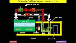 SUPERHEATER WORKING  ANIMATED VIDEO 17  ANUNIVERSE 22 [upl. by Tansy523]