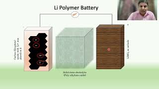 Li Polymer battery [upl. by Yarak597]