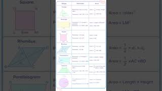 formula of geometry maths numbersystem mathshorts mathematics [upl. by Marquez]