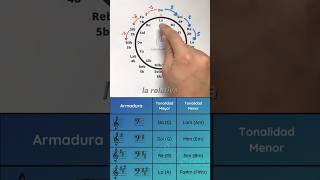 Las Escalas Relativas en el Círculo de Quintas [upl. by Ahsatak]