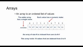 Arrays  C programming [upl. by Zebaj]