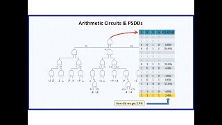 9b Arithmetic Circuits amp PSDDs [upl. by Kreegar]