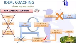 NEW CLASSICAL ECONOMICS HINDI PART 3 A [upl. by Aislehc903]