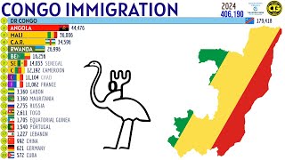 Largest Immigrant Groups in CONGO [upl. by Findlay]