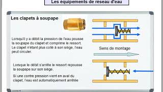 clapet anti retour [upl. by Sualocin]