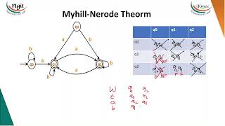 111 Myhill Nerode Theorem Minimization of FA [upl. by Deryl]