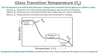 Glass Transition Temperature [upl. by Ttenaej]