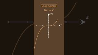 UPLOADING 100 FUNCTIONS IN INCREASING LEVEL OF DIFFICULTY  Cubic Function Domain Range and Graph [upl. by Pallua]