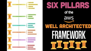 6 Pillars of the AWS Well Architected Framework you should really know this [upl. by Dnaltroc]